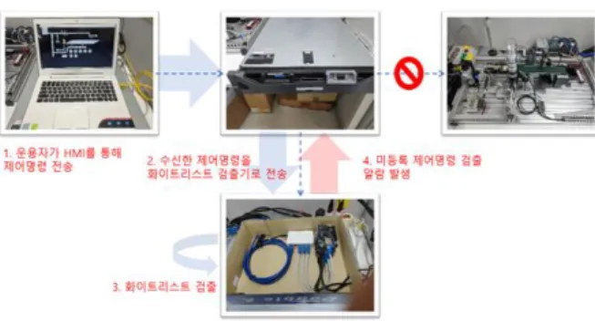 Fig.  5.  Procedure  for  performing  unregistered  control  commands