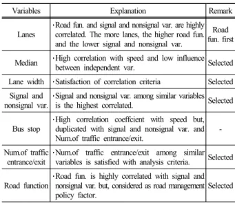 Table 11. Correlation coefficient between main variables class 　 V85 lanes function median lane 