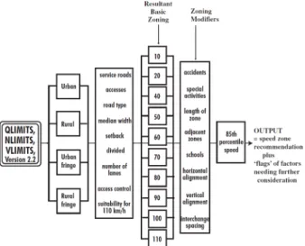 Fig. 3. Overview of the structure of the Australian computer-  based speed limit advisor.