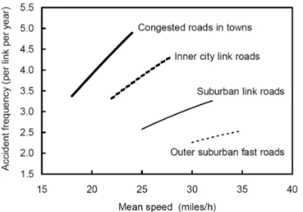 Fig. 4. Involvement rate by variation from the mean traffic  speed -Solomon’s(1964) curve versus findings from the rural  and urban sites.