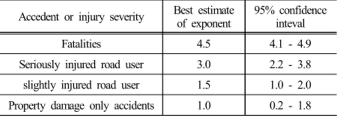 Table 5. Estimates of accident effects for changes in speed Accedent or injury severity Best estimate