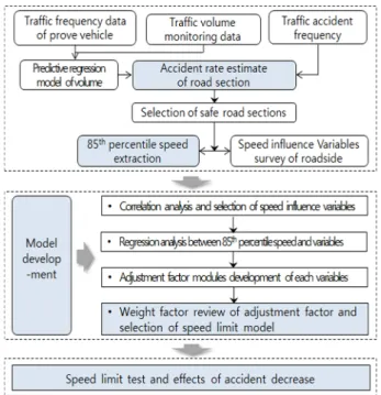 Fig. 9. Framework of adjustment factor module design.