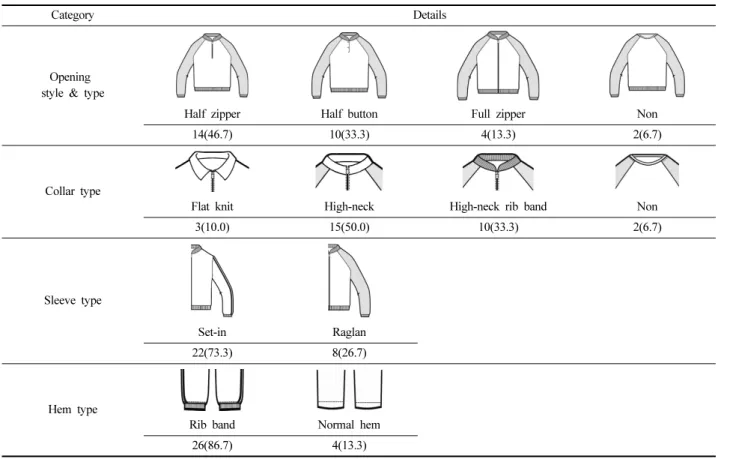 Table 1. Preferred details of school PE uniforms  Unit : n(%)