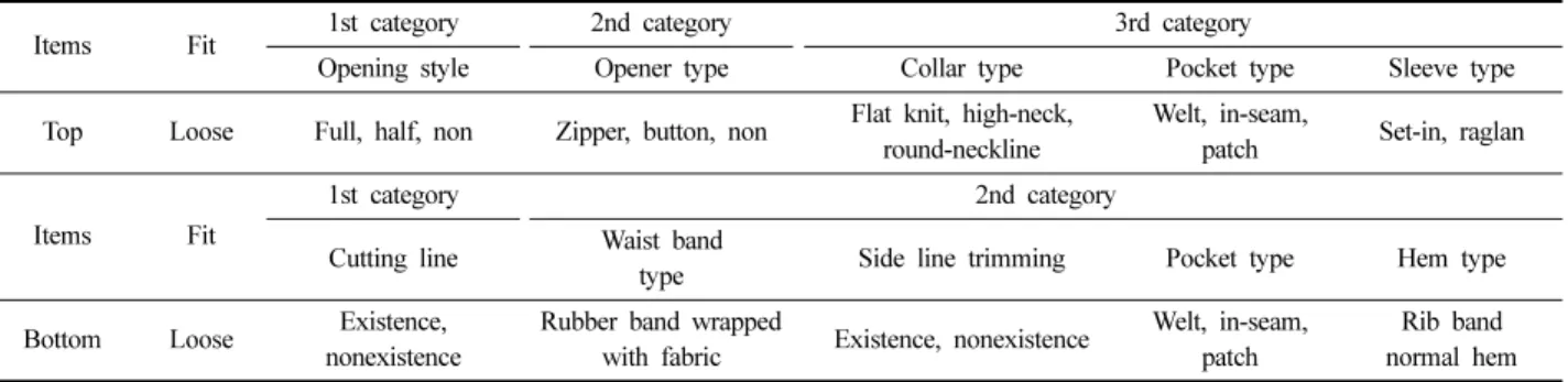 Table 2. Form category of school PE uniforms 