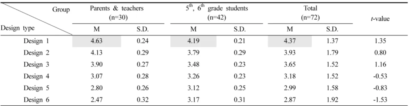 Table 5. Design evaluation of school PE uniforms        Group