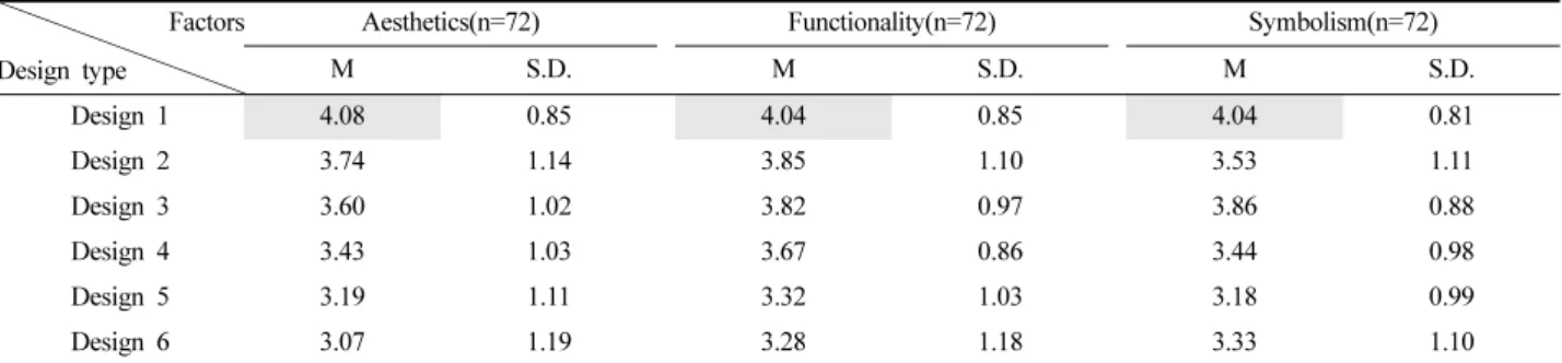 Table 7. Factors for satisfaction level  Factors