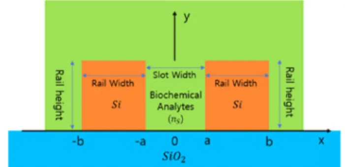 Fig. 3. Cross-sectional schematic of slot optical waveguide for com- com-putational analysis.