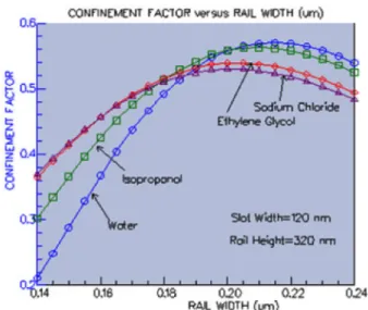 Fig. 5. The change of confinement factor of TE mode in slot region as the increase of rail width for various analytes (slot width = 120 nm, rail height = 320 nm).
