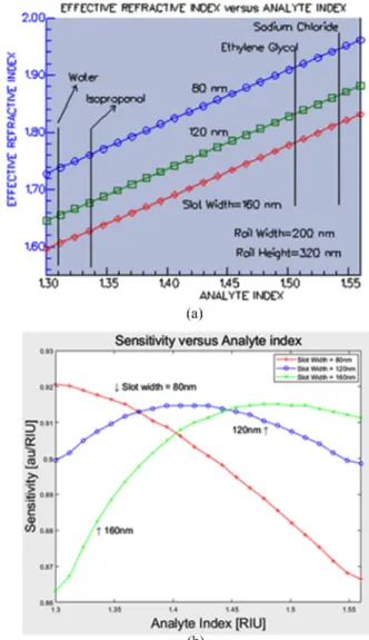 Fig. 8. The change of (a) effective refractive index of TE mode and (b) sensitivity as the increase of analyte refractive index for various slot height (rail width=200 nm, rail width=320 nm)