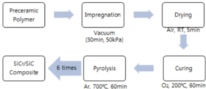 Fig. 2. Experimental procedure and process conditions for the polymer impregnation and pyrolysis (PIP)