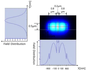 Fig. 8. Confinement factor &amp; effective mode area versus slot width in slot region with  w r = 0.46 μm,  n s = 1.33,  h = 0.5 μm.
