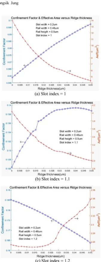 Fig. 10. Confinement factor &amp; effective mode area versus rib width at slot region in ridge-slot waveguide for (a) slot index = 1, (b) slot index = 1.1 (c) slot index =1.2.