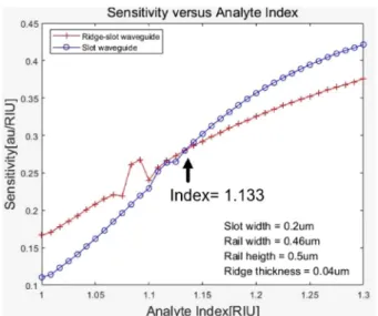 Fig. 13. Confinement factor versus Analyte index in slot waveguide and ridge-slot waveguide with  w r = 0.46 μm,  w s = 0.2 μm, h = 0.5 μm.