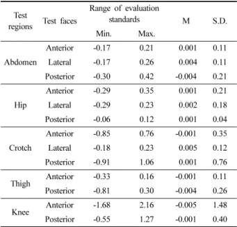 Table 10. Quantitative evaluation standards of angle of base line  (Unit: °)