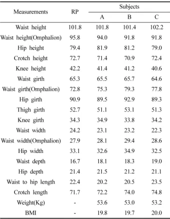 Table 2. Establishing of the ease of slacks  (Unit: cm) 