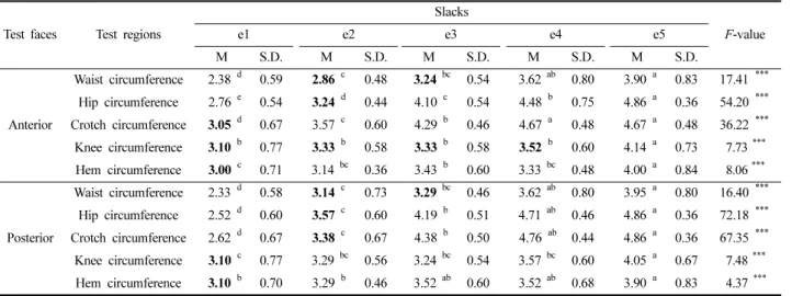 Table 5. Results of appearance sensory test for ratio of total thickness from sideline on slacks