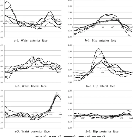 Fig. 7-1. Distribution chart of gap volume between body and slacks 1.