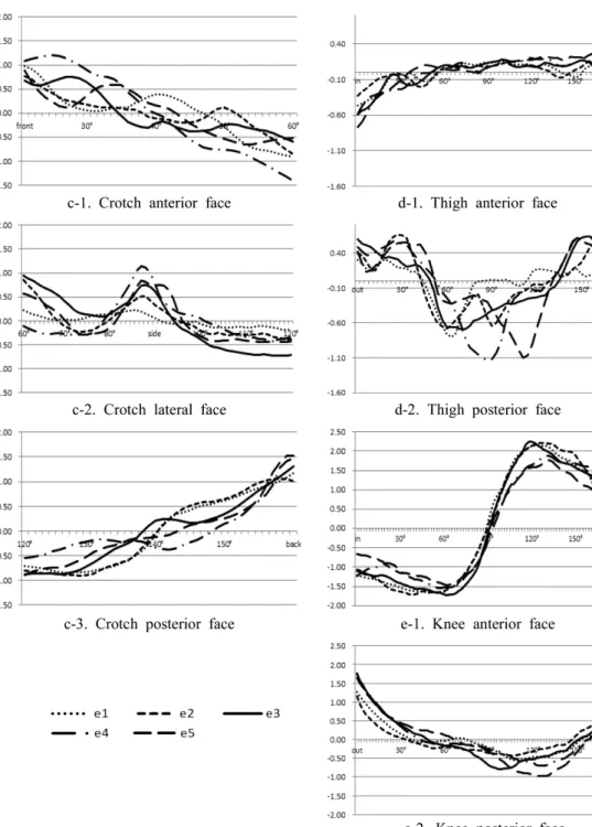 Fig. 7-2. Distribution chart of gap volume between body and slacks 2.