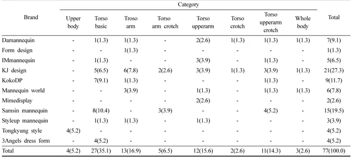 Table 2. Comparison of different control dimensions items between Korean dress form manufacturers