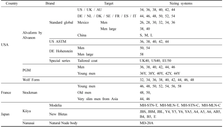 Table 3. Comparison of different sizing systems between foreign men’s dress from manufacturers
