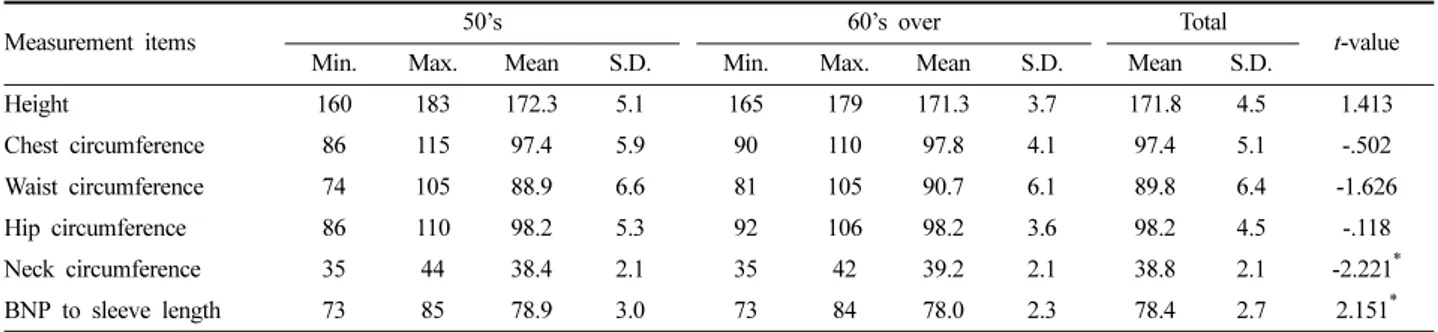 Table 5. Body measurement average of the subjects in this study    N=134, unit: cm