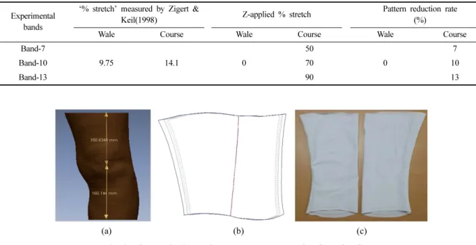 Fig. 1. Experimental compression knee band using 3D data.