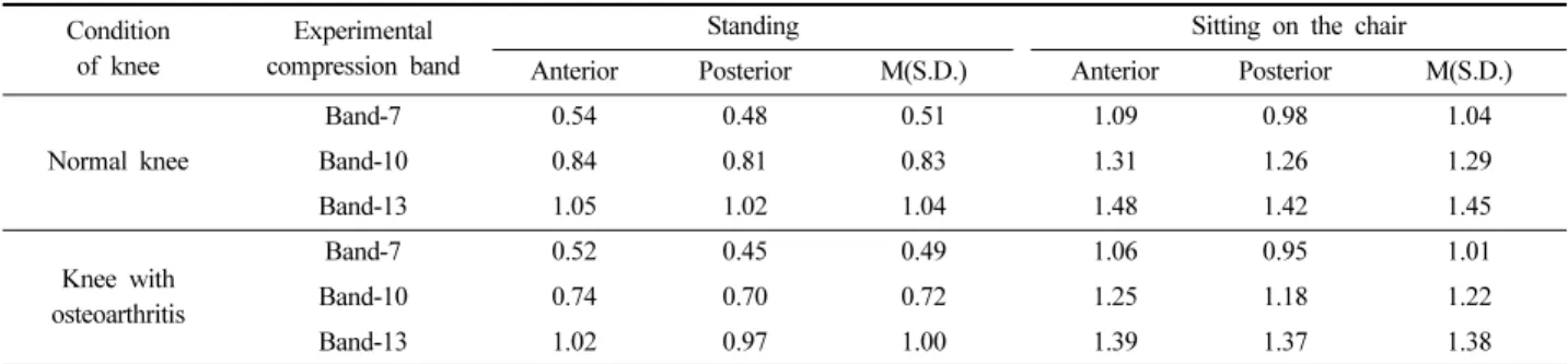 Table 3. Clothing pressure of three types of band when standing and sitting on the chair  (unit: kPa) Condition 