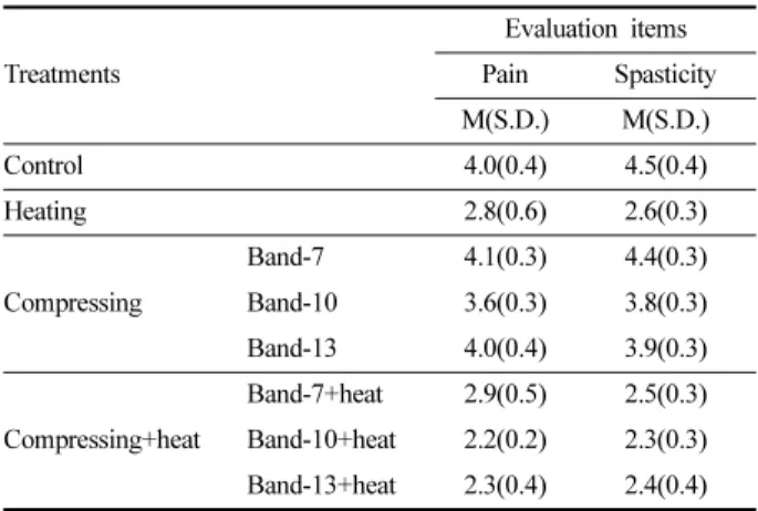 Table 5. Blood velocity and skin temperature depending on the experimental treatment for an osteoarthritis knee 