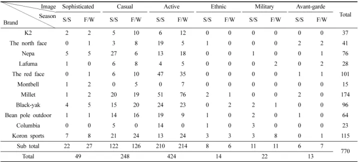 Table 2. The classification of image on brand Image