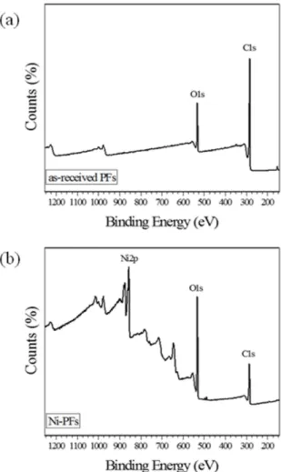 Fig. 2. (a) Schematic diagrams of the electroless Ni-plating pro- pro-cesses involved in the activation and metal deposition;