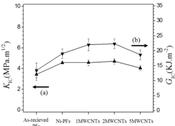 Fig. 5. Fracture toughness values of MWCNTs/Ni-PFs/epoxy as a function of MWCNTs content; (a)  K IC  and (b)  G IC