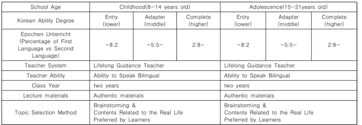 Table  1.  Suggested  Bilingual  Education  Instruction  for  Migrant  Youths 