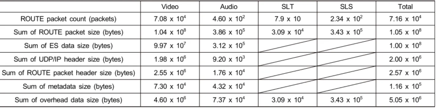 Table  3.  Analysis  of  ROUTE  stream  of  A  broadcaster