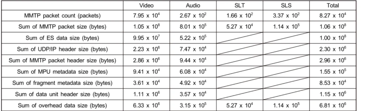 Table  6.  Analysis  of  MMTP  stream  of  B  broadcaster