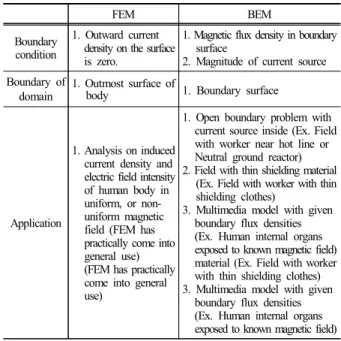 Table 1. The FEM and BEM comparison