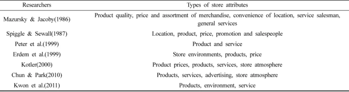 Table 1. Types of store attributes