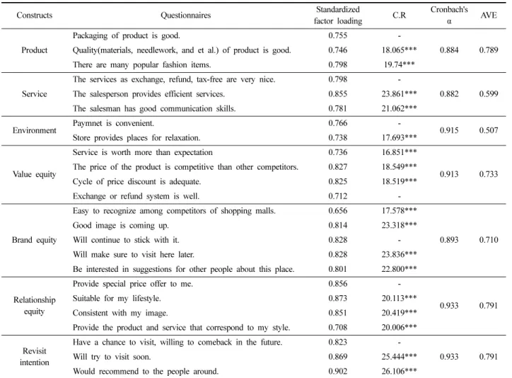 Table 2. Results of confirmatory factor analysis