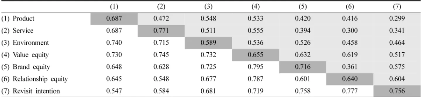 Table 3. The squared correlations and AVE of constructs