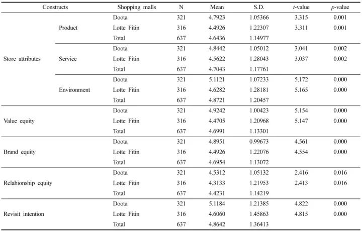 Table 4. T-test to compare the difference between shopping malls
