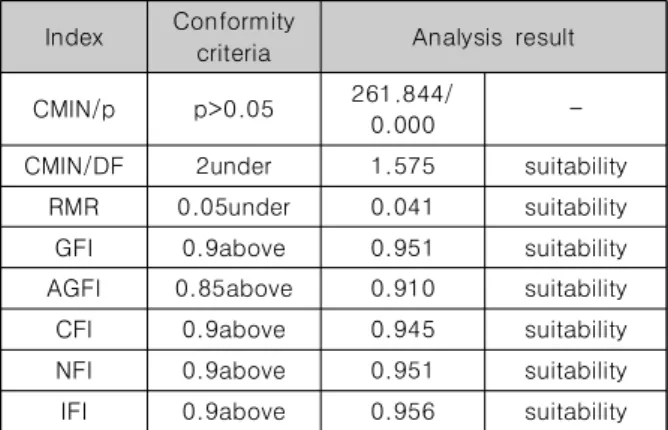 Table 1. A Study on the Conformance Analysis of the Research  Model IV.  Conclusions 본 연구는 조직 구성원들의 직무만족과 조직몰입에 영향을 미치는  요인으로 내부마케팅과 자기효능감을 적용하였고, 영향 요인 제시를  통해 그에 필요한 정보를 제공하는데 목적을 두고 실증적 분석하였다