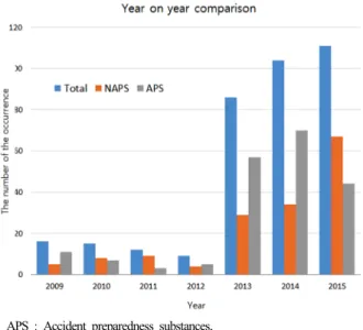 Fig. 2. Occurrence comparison between NAPS and APS.