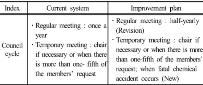 Table 8. Improvement strategy for council management