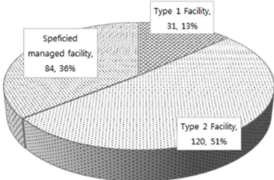 Fig. 1. Survey subjects of facility type by the law.