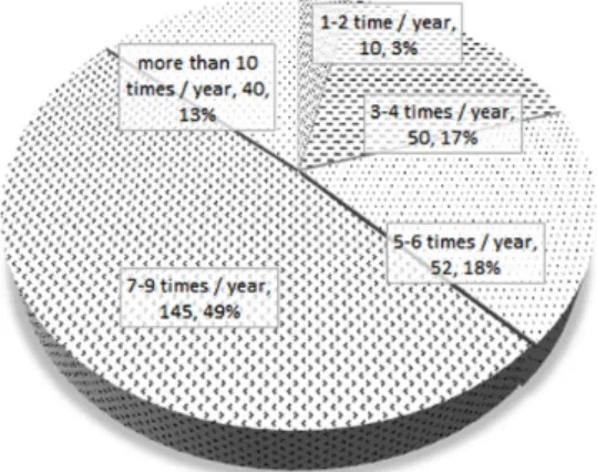 Fig. 8. Opinions of safety inspection frequency.