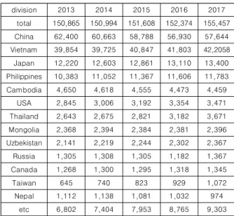 Table  2.  The  Report  on  the  Digital  Divide(2017)