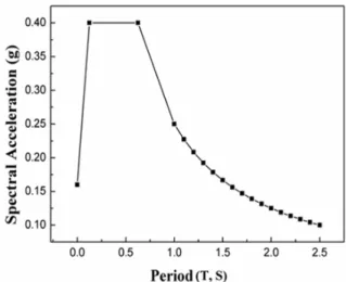 Fig. 2. Mode shape and natural frequency of straight type  valve support 3) .  2.1.2 등가정하중 산출  지반의 종류를 토사지반 (S D )으로,  지진구역계수 (z)  를  0.11로  하였을  때  구해지는  지진계수  C a =0.16와  C v =0.23을 건축구조기준 KBC2009의 표준 설계응답스 펙트럼 식 T s =C v /(0.25C a ), T 0 =0.2T s 에 대입하여 
