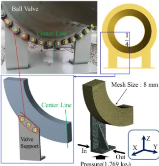 Fig. 4. Boundary condition and FE mesh for full ball valve  system 3) .  하였고 ,  수직 지진하중을 고려하지 않으므로 바닥판의  Z  방향 변위도 구속하였다
