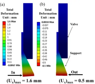 Fig. 9. Deformation contour plots of simplified FE model, (a)  loading from left (In), (b) loading from right (Out)