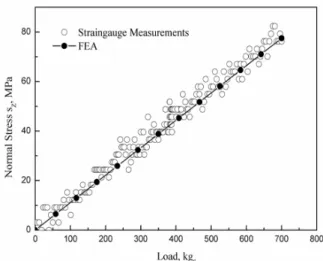 Fig. 13. Comparison of normal stress between strain gauge  and FEA.