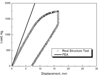 Fig. 14. Load-displacement curves from real structure testing  and FEA. 4.  결 론 1)  가스  배관  밸브지지대의  내진  성능을  평가하기  위한 단순 해석 모델을 도출하였다
